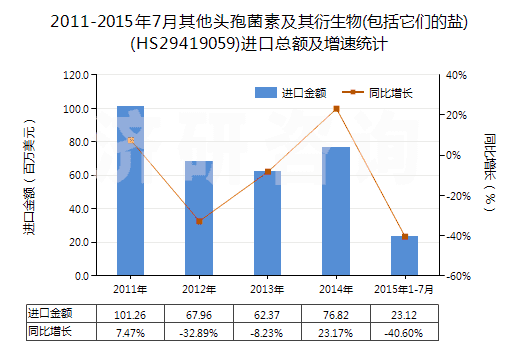 2011-2015年7月其他頭孢菌素及其衍生物(包括它們的鹽)(HS29419059)進(jìn)口總額及增速統(tǒng)計(jì) 2011-2015年7月其他頭孢菌素及其衍生物(包括它們的鹽)(HS29419059)進(jìn)口總額及增速統(tǒng)計(jì)